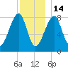 Matinicus Harbor tide chart for Sunday, December 14, 2025