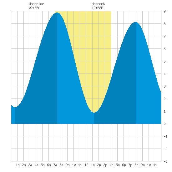 Matinicus Harbor tide chart for Monday, December 15, 2025
