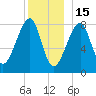 Matinicus Harbor tide chart for Monday, December 15, 2025