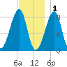 Matinicus Harbor tide chart for Monday, December 1, 2025