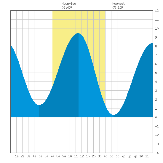 Matinicus Harbor tide chart for Sunday, December 21, 2025