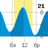 Matinicus Harbor tide chart for Sunday, December 21, 2025