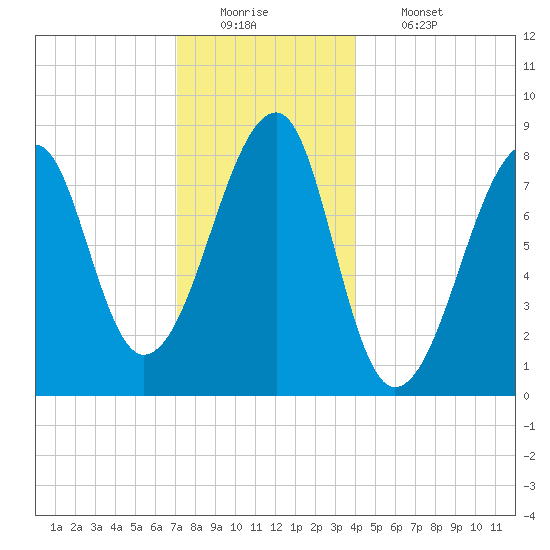 Matinicus Harbor tide chart for Monday, December 22, 2025