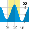 Matinicus Harbor tide chart for Monday, December 22, 2025