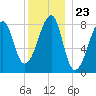 Matinicus Harbor tide chart for Tuesday, December 23, 2025