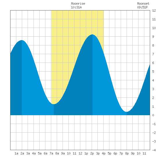 Matinicus Harbor tide chart for Thursday, December 25, 2025
