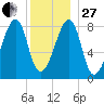 Matinicus Harbor tide chart for Saturday, December 27, 2025