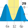 Matinicus Harbor tide chart for Monday, December 29, 2025