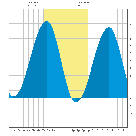 Matinicus Harbor tide chart for Tuesday, December 2, 2025