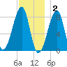 Matinicus Harbor tide chart for Tuesday, December 2, 2025