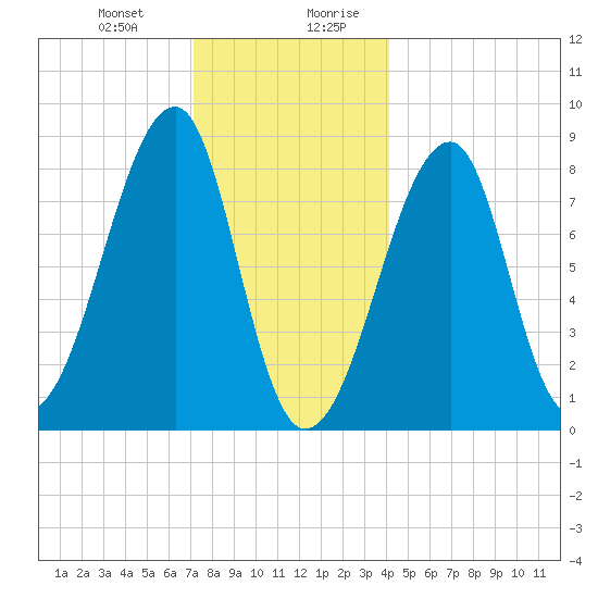 Matinicus Harbor tide chart for Tuesday, December 30, 2025