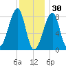 Matinicus Harbor tide chart for Tuesday, December 30, 2025