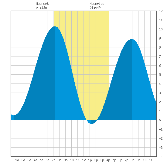 Matinicus Harbor tide chart for Wednesday, December 31, 2025