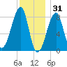 Matinicus Harbor tide chart for Wednesday, December 31, 2025