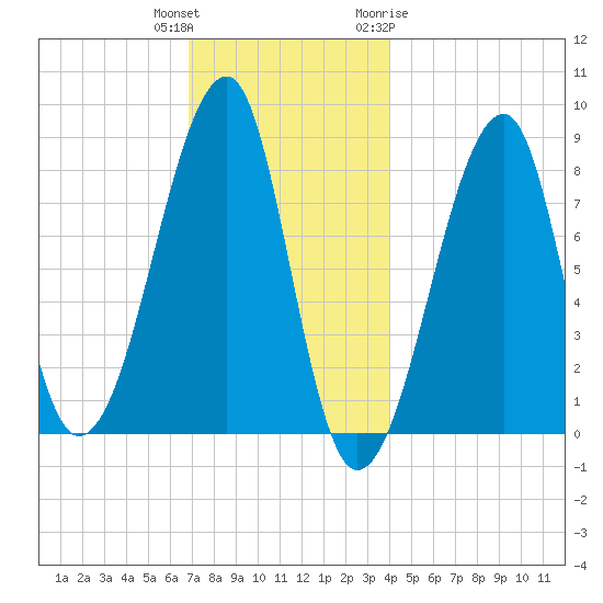 Matinicus Harbor tide chart for Wednesday, December 3, 2025