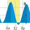 Matinicus Harbor tide chart for Wednesday, December 3, 2025