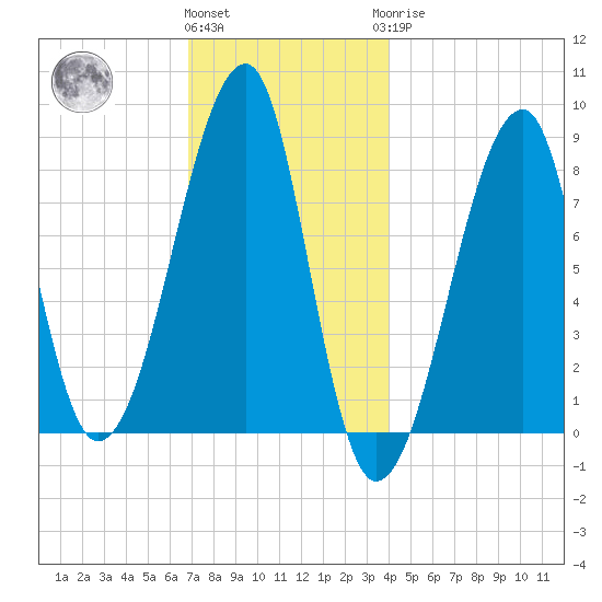 Matinicus Harbor tide chart for Thursday, December 4, 2025