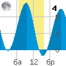 Matinicus Harbor tide chart for Thursday, December 4, 2025