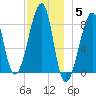Matinicus Harbor tide chart for Friday, December 5, 2025