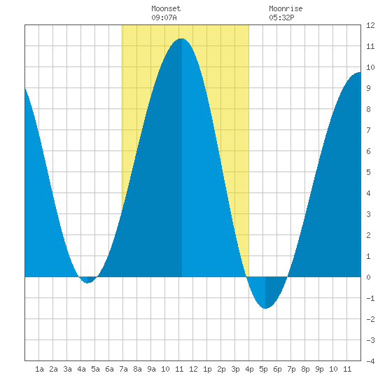 Matinicus Harbor tide chart for Saturday, December 6, 2025