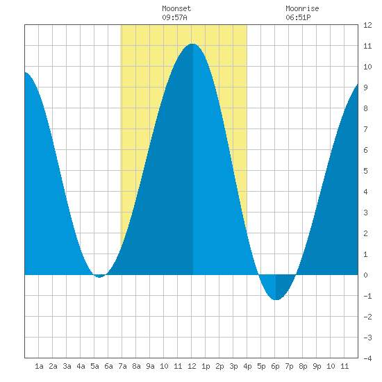 Matinicus Harbor tide chart for Sunday, December 7, 2025