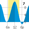 Matinicus Harbor tide chart for Sunday, December 7, 2025