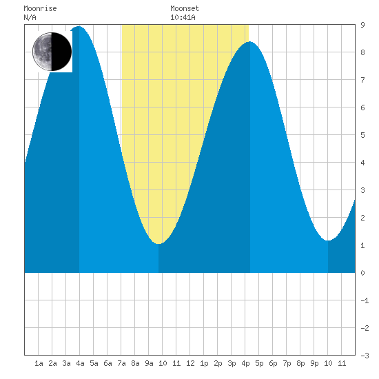 Matinicus Harbor tide chart for Saturday, January 10, 2026