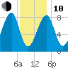 Matinicus Harbor tide chart for Saturday, January 10, 2026