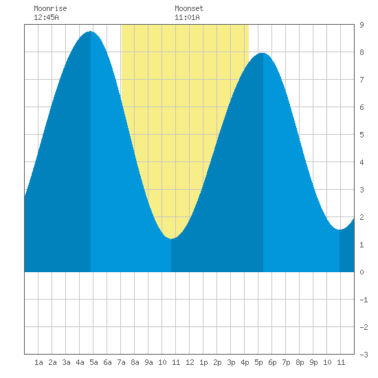Matinicus Harbor tide chart for Sunday, January 11, 2026