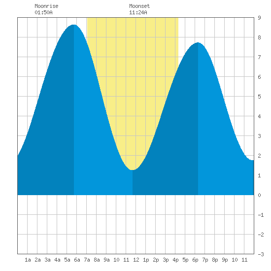 Matinicus Harbor tide chart for Monday, January 12, 2026