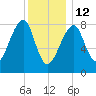 Matinicus Harbor tide chart for Monday, January 12, 2026
