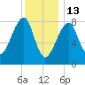 Matinicus Harbor tide chart for Tuesday, January 13, 2026