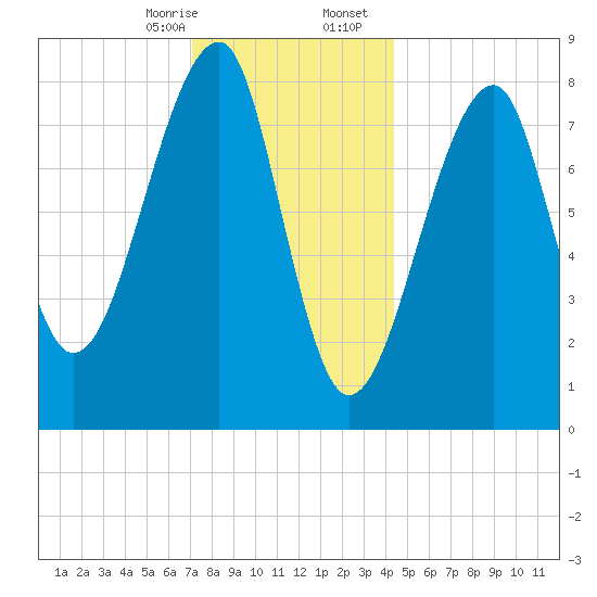 Matinicus Harbor tide chart for Thursday, January 15, 2026