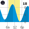 Matinicus Harbor tide chart for Sunday, January 18, 2026
