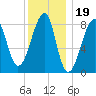 Matinicus Harbor tide chart for Monday, January 19, 2026