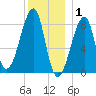 Matinicus Harbor tide chart for Thursday, January 1, 2026