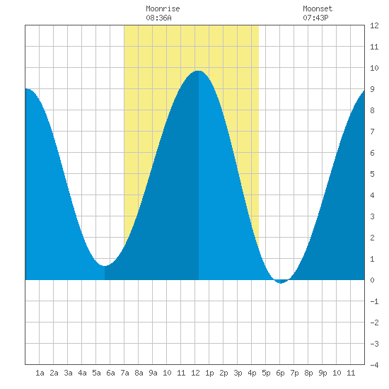 Matinicus Harbor tide chart for Wednesday, January 21, 2026