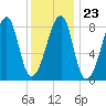Matinicus Harbor tide chart for Friday, January 23, 2026