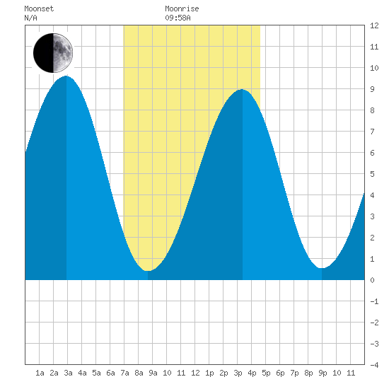 Matinicus Harbor tide chart for Sunday, January 25, 2026