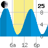 Matinicus Harbor tide chart for Sunday, January 25, 2026