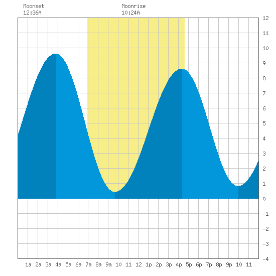 Matinicus Harbor tide chart for Monday, January 26, 2026