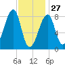 Matinicus Harbor tide chart for Tuesday, January 27, 2026