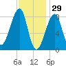 Matinicus Harbor tide chart for Thursday, January 29, 2026