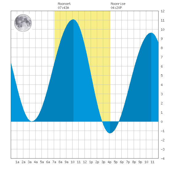 Matinicus Harbor tide chart for Saturday, January 3, 2026