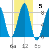 Matinicus Harbor tide chart for Monday, January 5, 2026