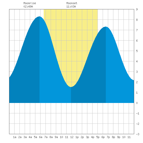 Matinicus Harbor tide chart for Wednesday, February 11, 2026