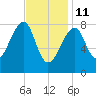 Matinicus Harbor tide chart for Wednesday, February 11, 2026