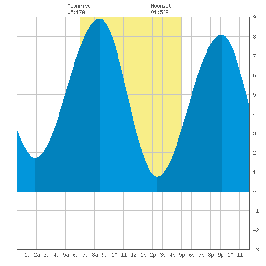 Matinicus Harbor tide chart for Saturday, February 14, 2026