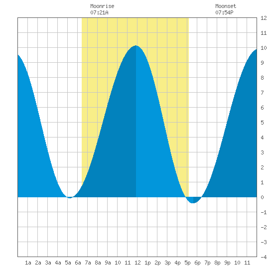 Matinicus Harbor tide chart for Thursday, February 19, 2026