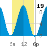 Matinicus Harbor tide chart for Thursday, February 19, 2026